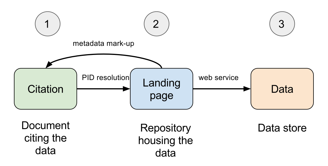 Data Citation Workflow